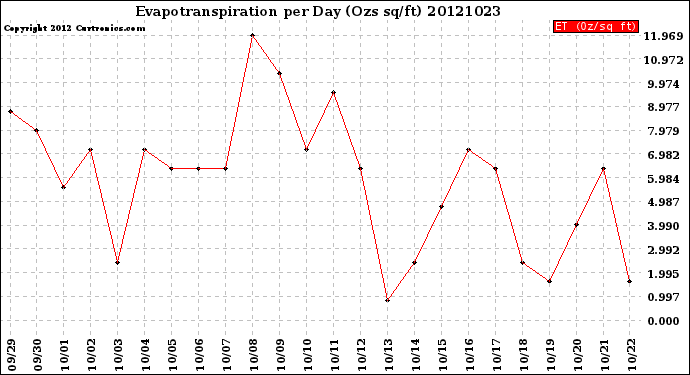 Milwaukee Weather Evapotranspiration<br>per Day (Ozs sq/ft)