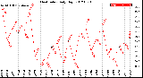 Milwaukee Weather Heat Index<br>Daily High