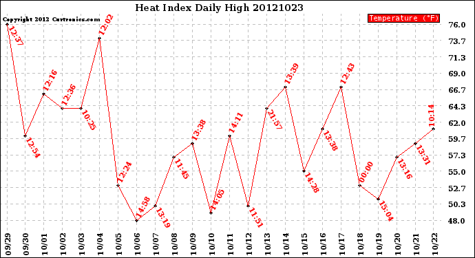 Milwaukee Weather Heat Index<br>Daily High