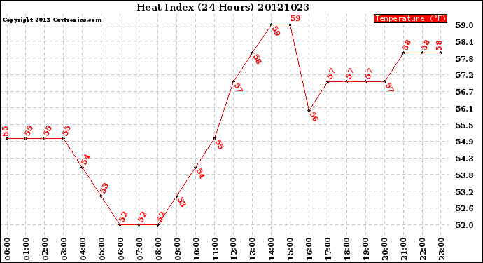 Milwaukee Weather Heat Index<br>(24 Hours)