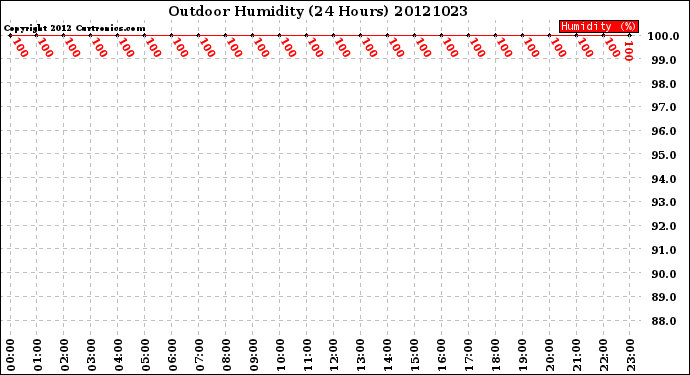 Milwaukee Weather Outdoor Humidity<br>(24 Hours)