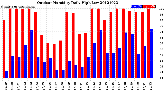 Milwaukee Weather Outdoor Humidity<br>Daily High/Low