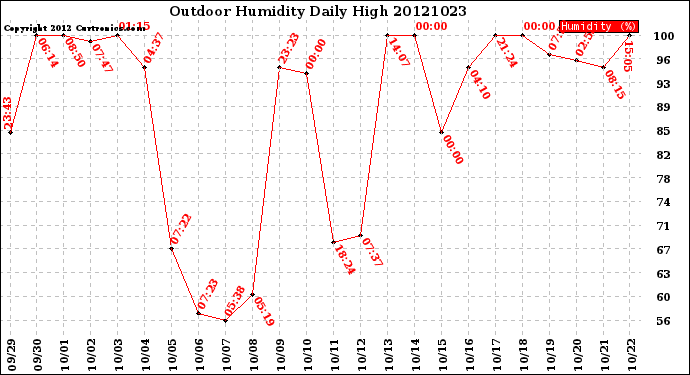 Milwaukee Weather Outdoor Humidity<br>Daily High