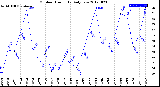 Milwaukee Weather Outdoor Humidity<br>Daily Low