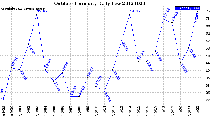 Milwaukee Weather Outdoor Humidity<br>Daily Low