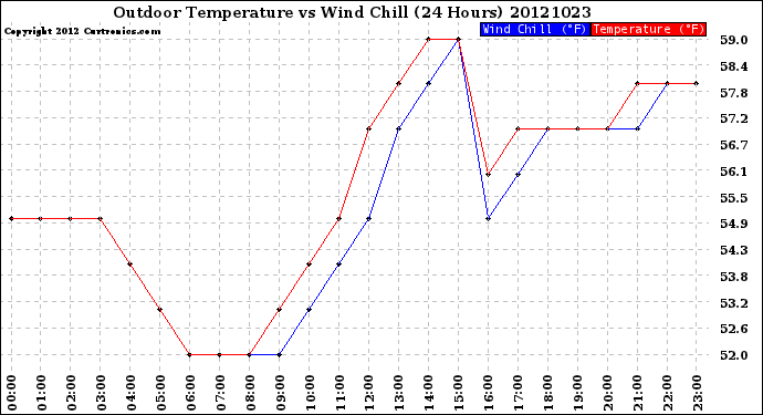 Milwaukee Weather Outdoor Temperature<br>vs Wind Chill<br>(24 Hours)