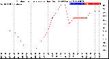 Milwaukee Weather Outdoor Temperature<br>vs Dew Point<br>(24 Hours)