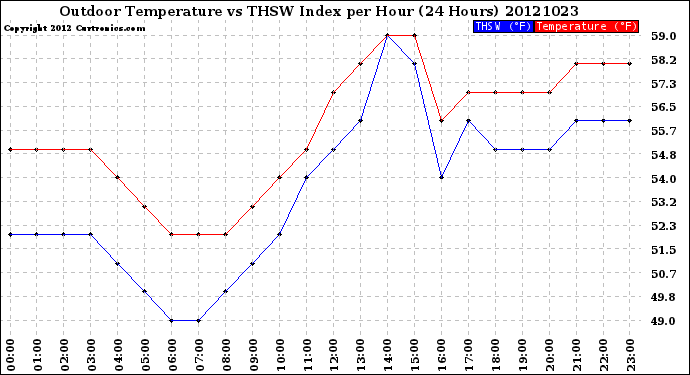 Milwaukee Weather Outdoor Temperature<br>vs THSW Index<br>per Hour<br>(24 Hours)