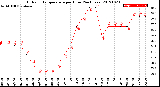 Milwaukee Weather Outdoor Temperature<br>per Hour<br>(24 Hours)