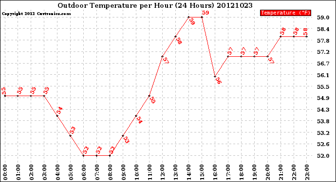 Milwaukee Weather Outdoor Temperature<br>per Hour<br>(24 Hours)