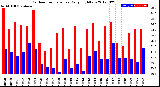 Milwaukee Weather Outdoor Temperature<br>Daily High/Low