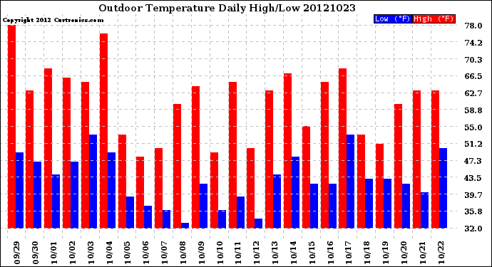 Milwaukee Weather Outdoor Temperature<br>Daily High/Low