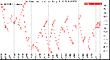 Milwaukee Weather Outdoor Temperature<br>Daily High