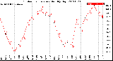 Milwaukee Weather Outdoor Temperature<br>Monthly High