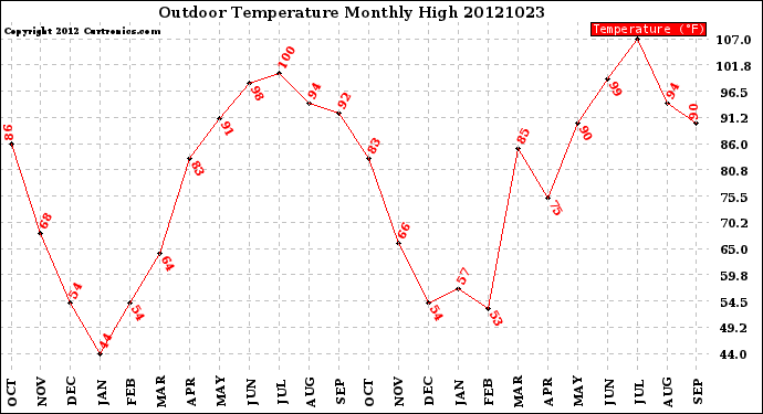 Milwaukee Weather Outdoor Temperature<br>Monthly High