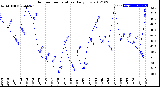 Milwaukee Weather Outdoor Temperature<br>Daily Low