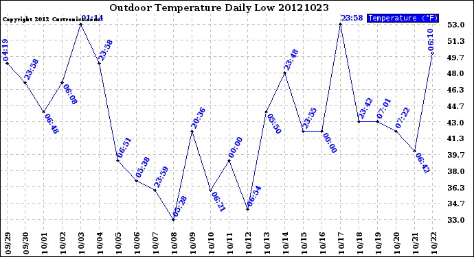 Milwaukee Weather Outdoor Temperature<br>Daily Low