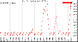 Milwaukee Weather Rain<br>By Day<br>(Inches)