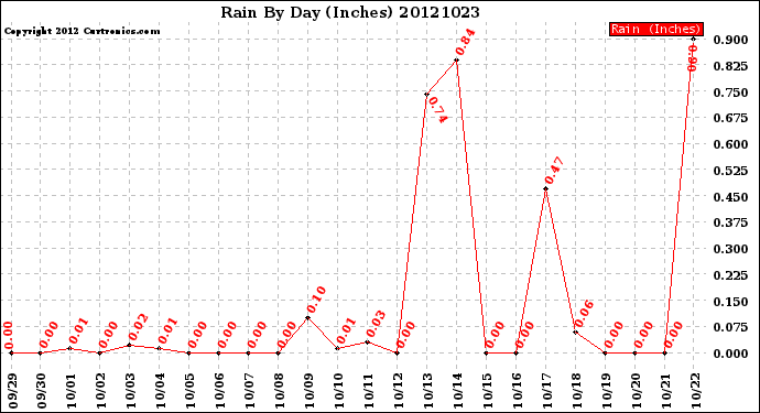 Milwaukee Weather Rain<br>By Day<br>(Inches)