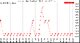 Milwaukee Weather Rain<br>per Hour<br>(Inches)<br>(24 Hours)