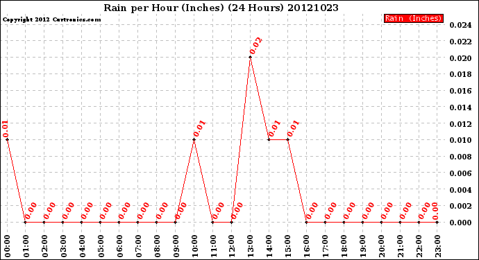 Milwaukee Weather Rain<br>per Hour<br>(Inches)<br>(24 Hours)