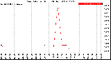 Milwaukee Weather Rain Rate<br>per Hour<br>(24 Hours)