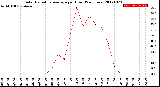 Milwaukee Weather Solar Radiation Average<br>per Hour<br>(24 Hours)