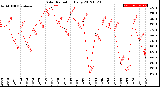 Milwaukee Weather Solar Radiation<br>Daily