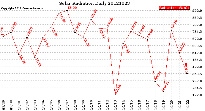 Milwaukee Weather Solar Radiation<br>Daily