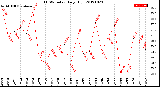 Milwaukee Weather THSW Index<br>Daily High