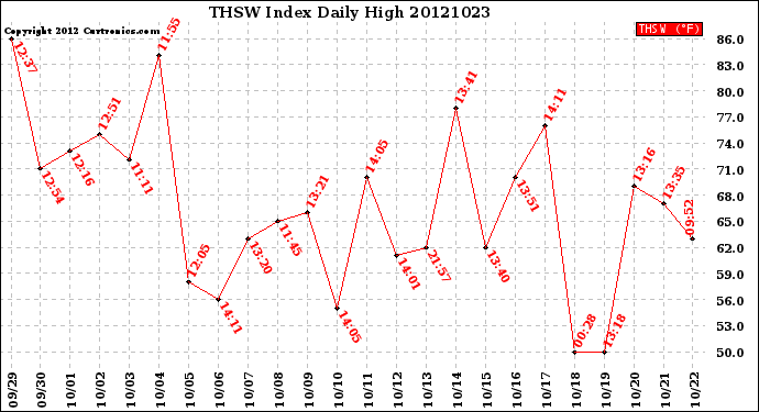 Milwaukee Weather THSW Index<br>Daily High