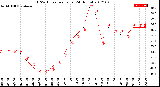 Milwaukee Weather THSW Index<br>per Hour<br>(24 Hours)