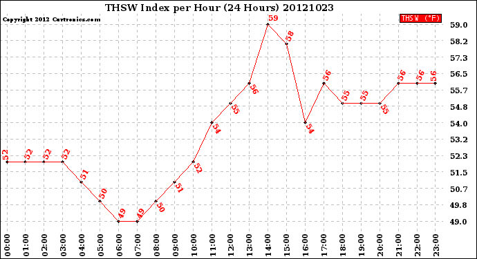 Milwaukee Weather THSW Index<br>per Hour<br>(24 Hours)