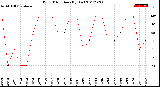 Milwaukee Weather Wind Direction<br>(By Day)