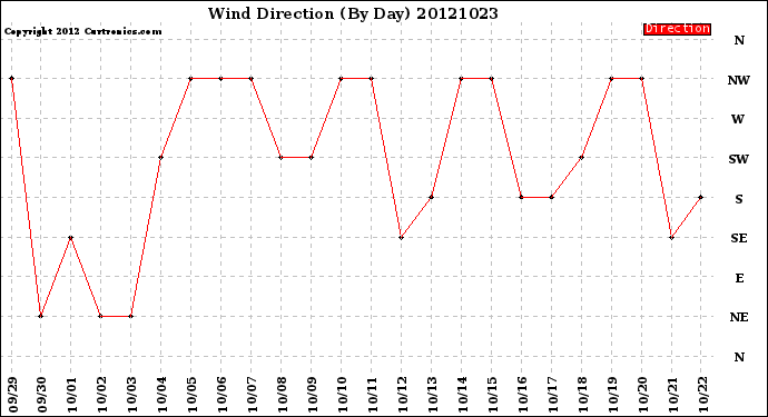 Milwaukee Weather Wind Direction<br>(By Day)