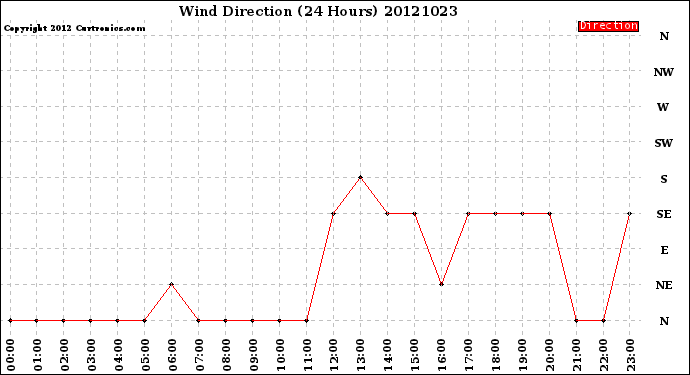 Milwaukee Weather Wind Direction<br>(24 Hours)