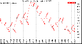 Milwaukee Weather Wind Speed<br>Daily High