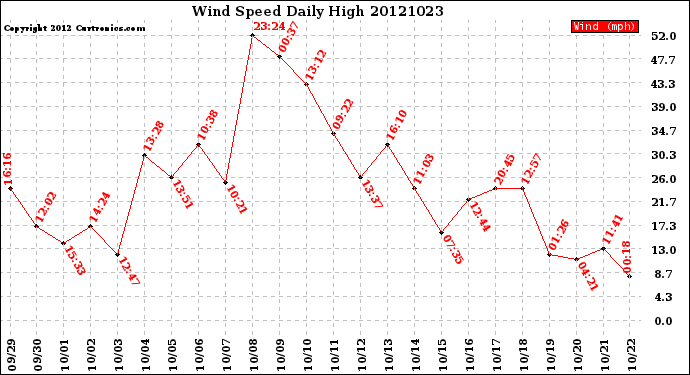 Milwaukee Weather Wind Speed<br>Daily High