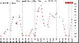 Milwaukee Weather Wind Speed<br>Hourly High<br>(24 Hours)