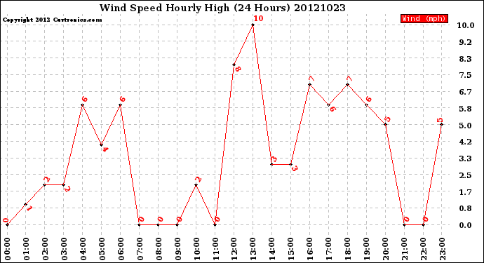 Milwaukee Weather Wind Speed<br>Hourly High<br>(24 Hours)