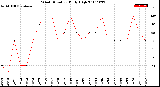 Milwaukee Weather Wind Direction<br>Daily High