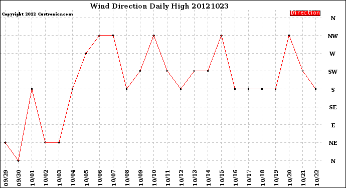 Milwaukee Weather Wind Direction<br>Daily High