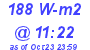 Milwaukee Weather Solar Radiation High Today