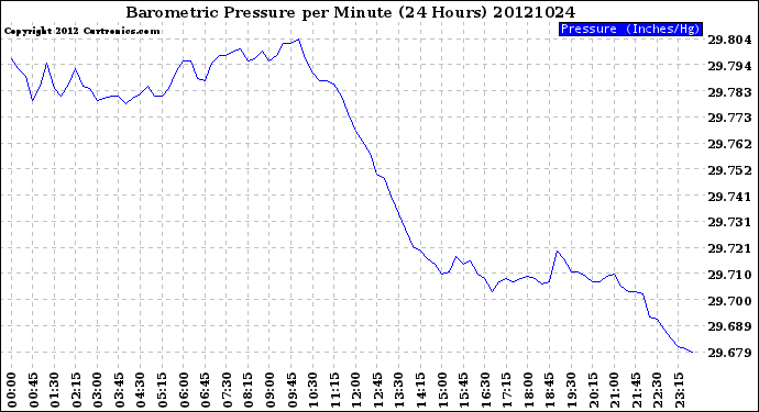 Milwaukee Weather Barometric Pressure<br>per Minute<br>(24 Hours)