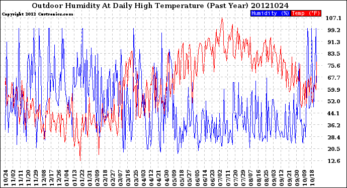 Milwaukee Weather Outdoor Humidity<br>At Daily High<br>Temperature<br>(Past Year)