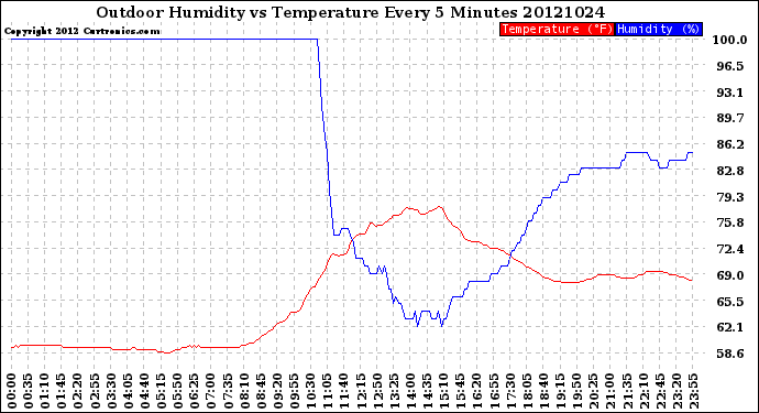 Milwaukee Weather Outdoor Humidity<br>vs Temperature<br>Every 5 Minutes