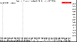 Milwaukee Weather Rain<br>per Minute<br>(Inches)<br>(24 Hours)