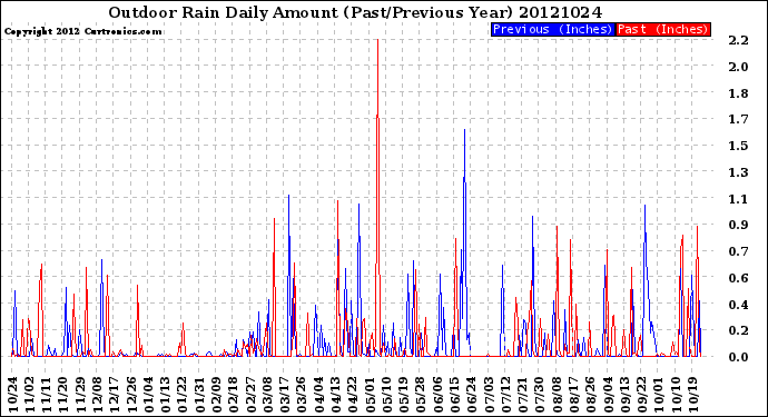 Milwaukee Weather Outdoor Rain<br>Daily Amount<br>(Past/Previous Year)