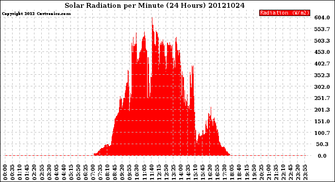 Milwaukee Weather Solar Radiation<br>per Minute<br>(24 Hours)