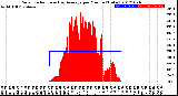 Milwaukee Weather Solar Radiation<br>& Day Average<br>per Minute<br>(Today)